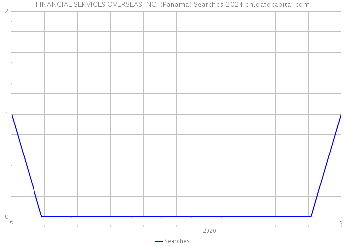 FINANCIAL SERVICES OVERSEAS INC. (Panama) Searches 2024 