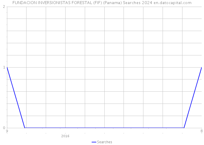 FUNDACION INVERSIONISTAS FORESTAL (FIF) (Panama) Searches 2024 