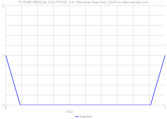 FUTURE MEDICAL SOLUTIONS, S.A. (Panama) Searches 2024 