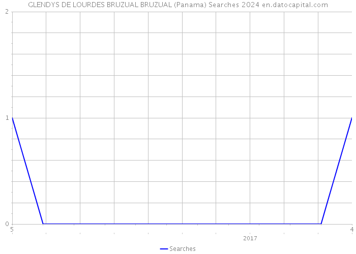 GLENDYS DE LOURDES BRUZUAL BRUZUAL (Panama) Searches 2024 
