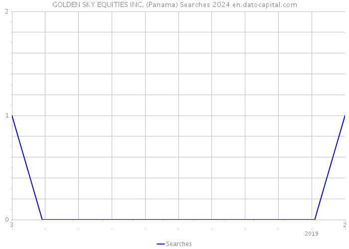 GOLDEN SKY EQUITIES INC. (Panama) Searches 2024 