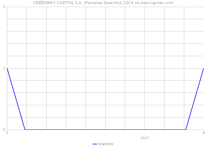 GREENWAY CAPITAL S.A. (Panama) Searches 2024 