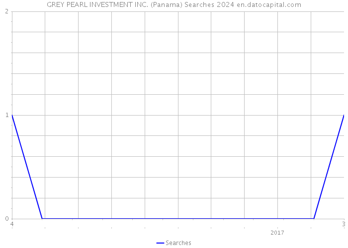 GREY PEARL INVESTMENT INC. (Panama) Searches 2024 
