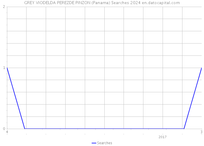 GREY VIODELDA PEREZDE PINZON (Panama) Searches 2024 