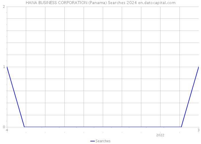 HANA BUSINESS CORPORATION (Panama) Searches 2024 