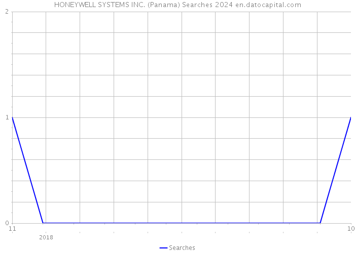 HONEYWELL SYSTEMS INC. (Panama) Searches 2024 