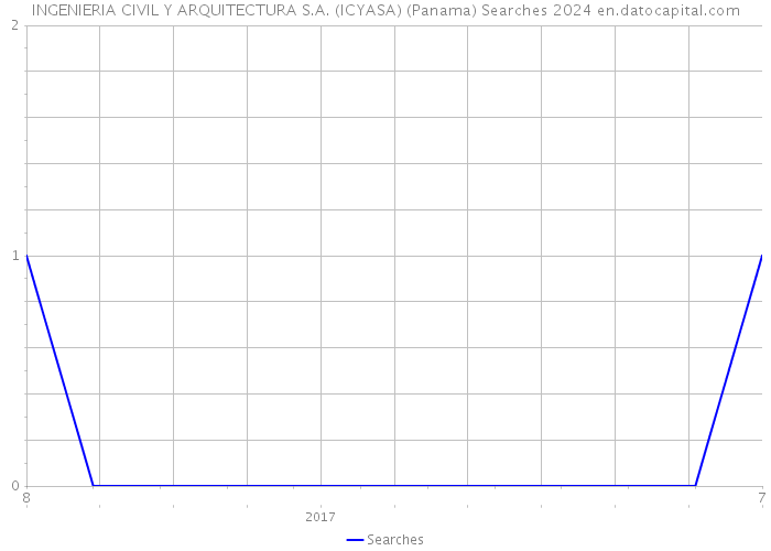 INGENIERIA CIVIL Y ARQUITECTURA S.A. (ICYASA) (Panama) Searches 2024 