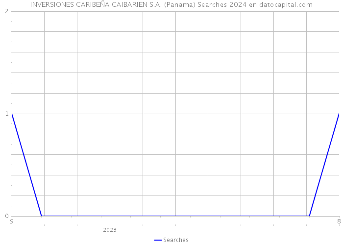 INVERSIONES CARIBEÑA CAIBARIEN S.A. (Panama) Searches 2024 