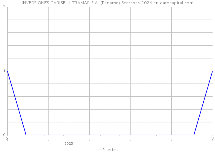 INVERSIONES CARIBE ULTRAMAR S.A. (Panama) Searches 2024 