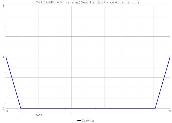 JOVITO GARCIA V. (Panama) Searches 2024 