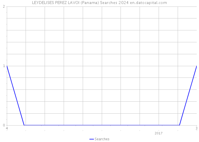 LEYDELISES PEREZ LAVOI (Panama) Searches 2024 