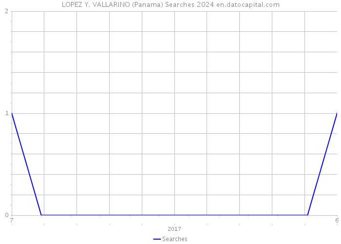LOPEZ Y. VALLARINO (Panama) Searches 2024 