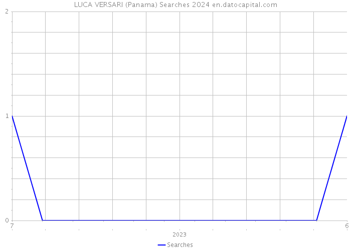 LUCA VERSARI (Panama) Searches 2024 