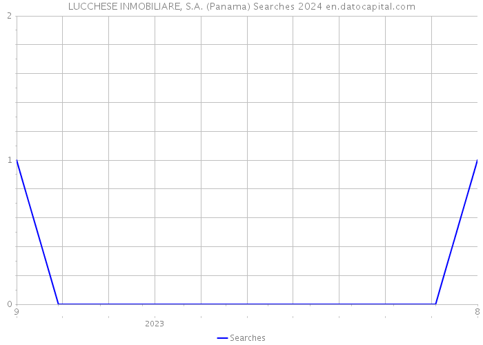 LUCCHESE INMOBILIARE, S.A. (Panama) Searches 2024 