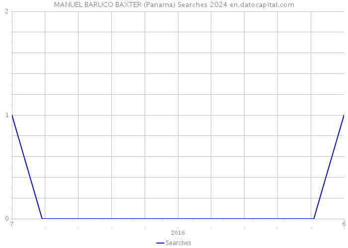 MANUEL BARUCO BAXTER (Panama) Searches 2024 