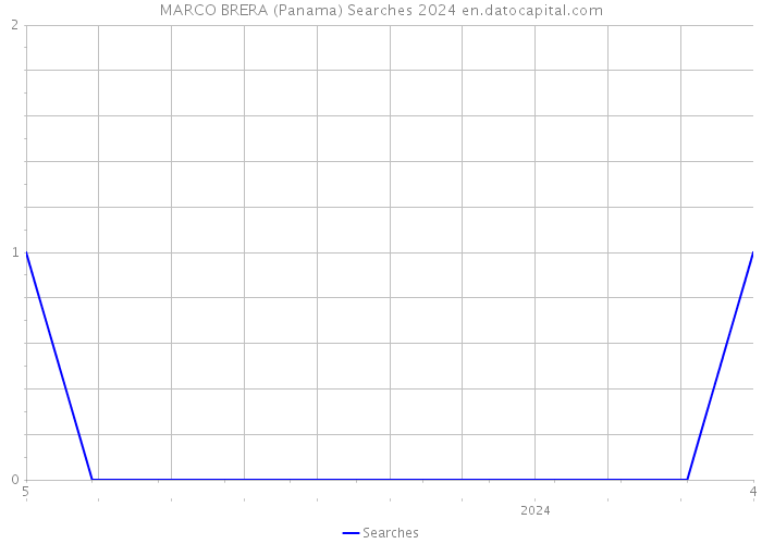 MARCO BRERA (Panama) Searches 2024 