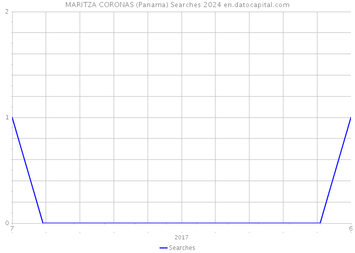 MARITZA CORONAS (Panama) Searches 2024 