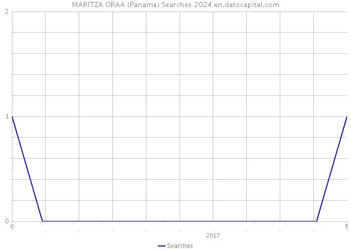 MARITZA ORAA (Panama) Searches 2024 