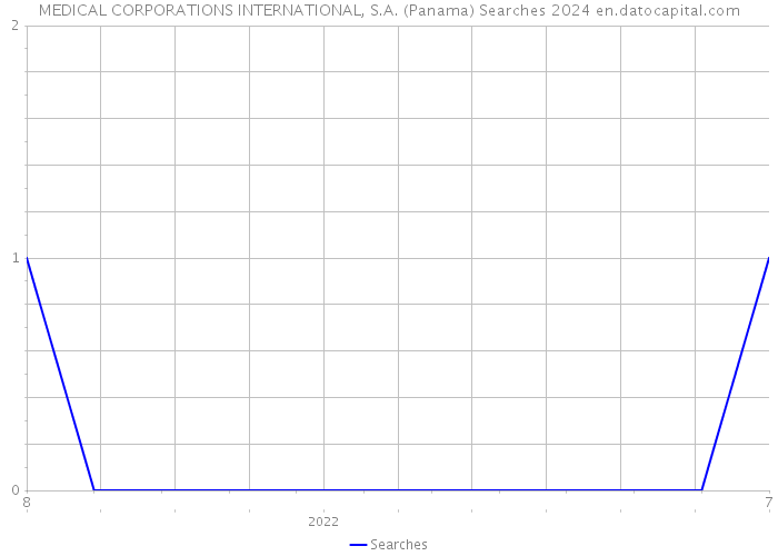 MEDICAL CORPORATIONS INTERNATIONAL, S.A. (Panama) Searches 2024 