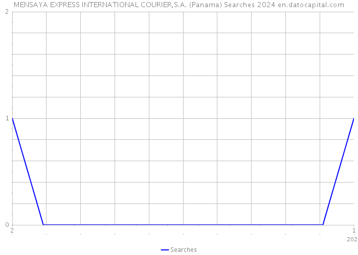 MENSAYA EXPRESS INTERNATIONAL COURIER,S.A. (Panama) Searches 2024 