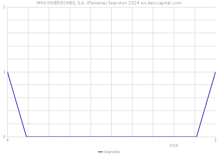 MINI INVERSIONES, S.A. (Panama) Searches 2024 