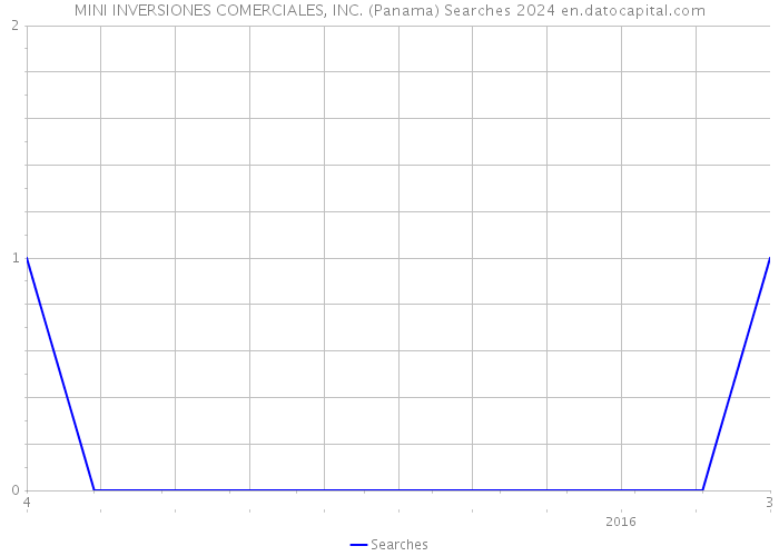 MINI INVERSIONES COMERCIALES, INC. (Panama) Searches 2024 