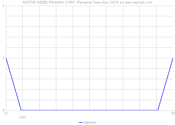 MOTOR DIESEL PANAMA CORP. (Panama) Searches 2024 