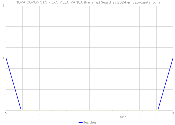 NORA COROMOTO PIERO VILLAFRANCA (Panama) Searches 2024 