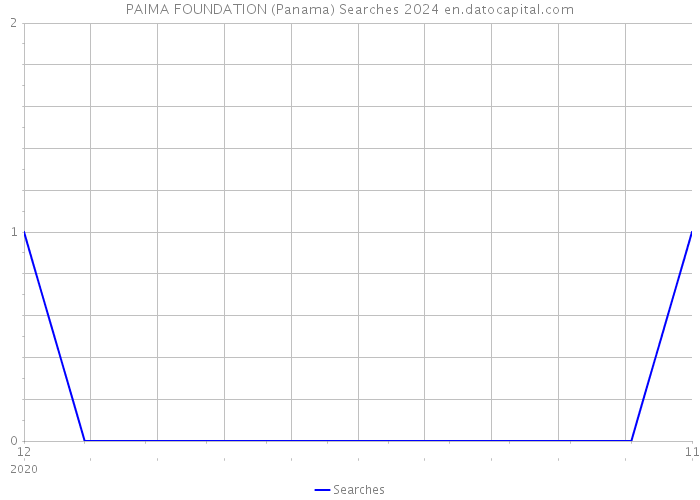 PAIMA FOUNDATION (Panama) Searches 2024 