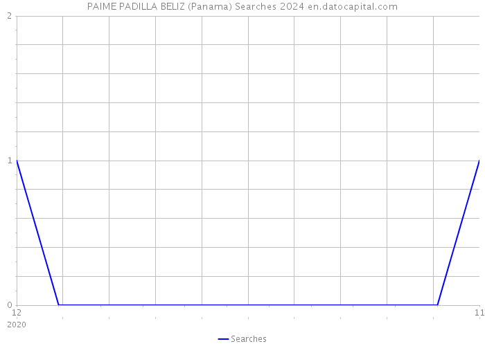 PAIME PADILLA BELIZ (Panama) Searches 2024 