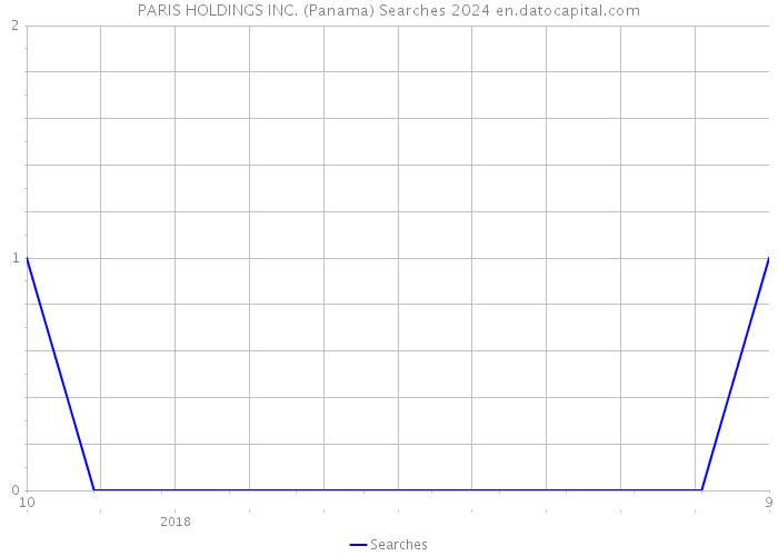 PARIS HOLDINGS INC. (Panama) Searches 2024 