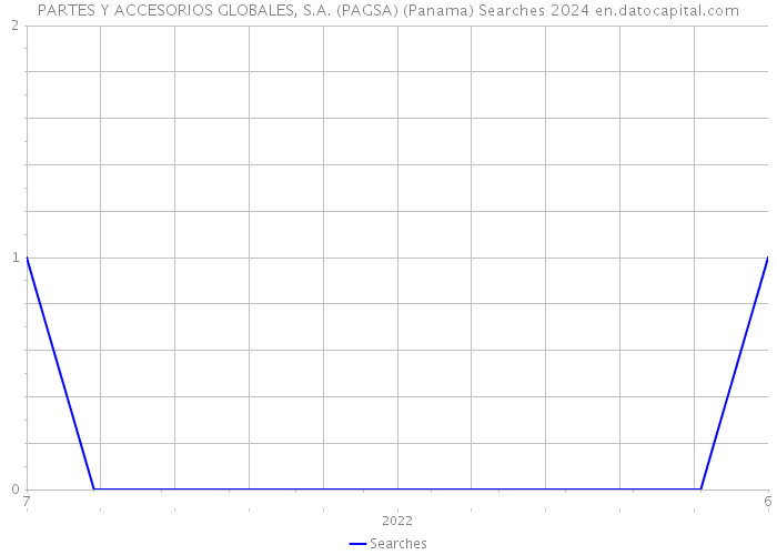PARTES Y ACCESORIOS GLOBALES, S.A. (PAGSA) (Panama) Searches 2024 