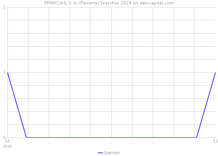 PRIMICIAS, S. A. (Panama) Searches 2024 