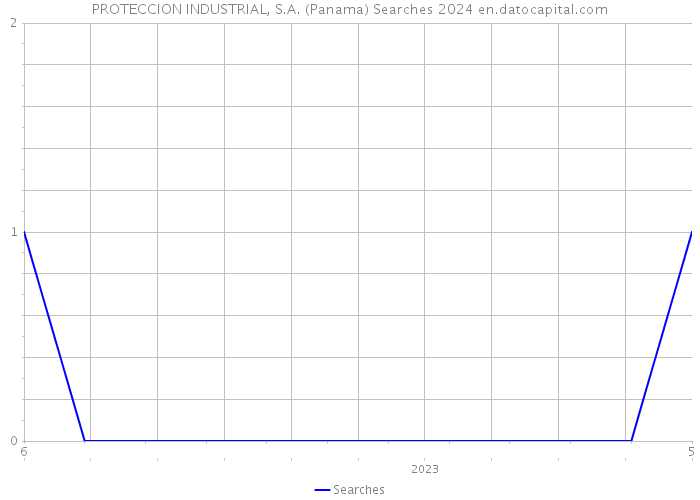 PROTECCION INDUSTRIAL, S.A. (Panama) Searches 2024 