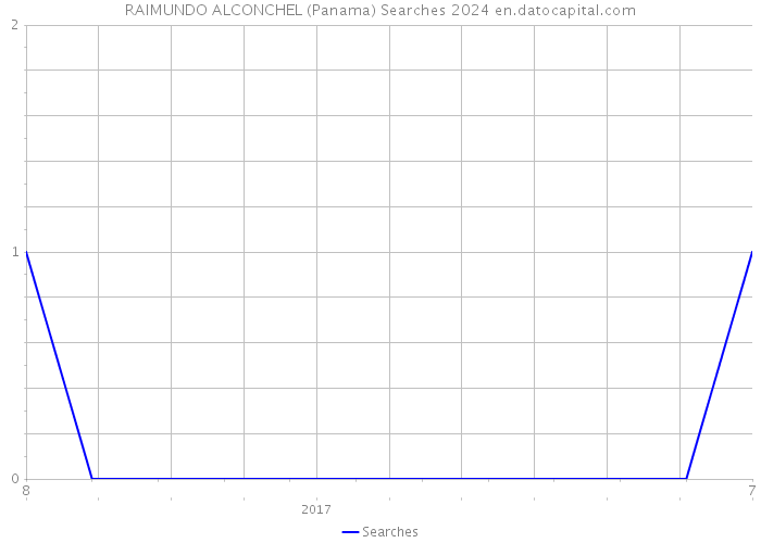 RAIMUNDO ALCONCHEL (Panama) Searches 2024 