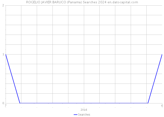 ROGELIO JAVIER BARUCO (Panama) Searches 2024 