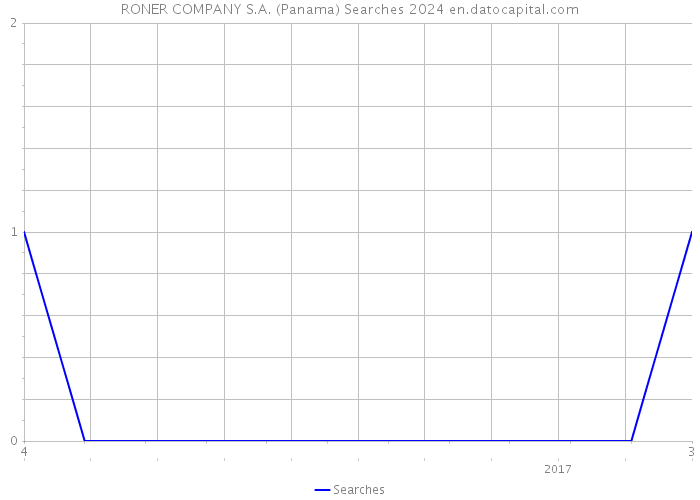 RONER COMPANY S.A. (Panama) Searches 2024 