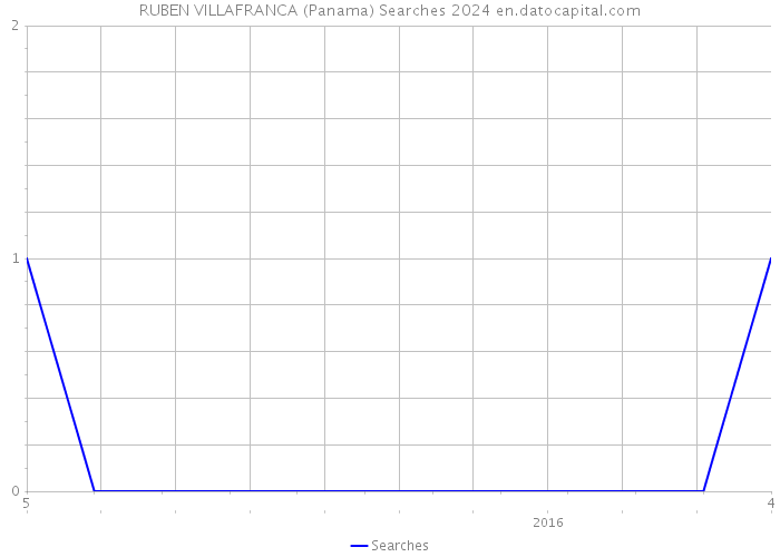 RUBEN VILLAFRANCA (Panama) Searches 2024 