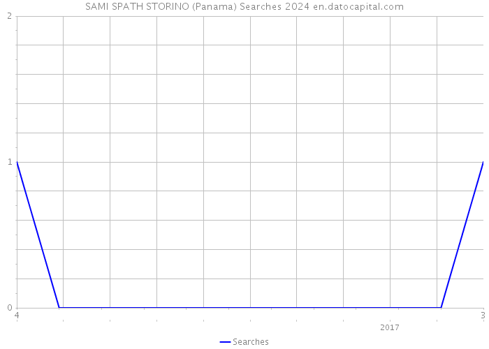 SAMI SPATH STORINO (Panama) Searches 2024 