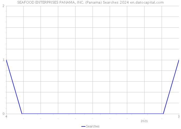 SEAFOOD ENTERPRISES PANAMA, INC. (Panama) Searches 2024 