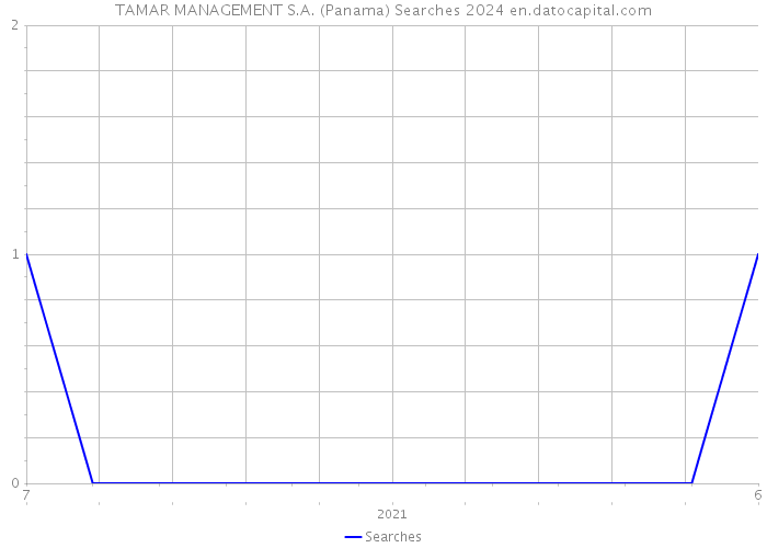 TAMAR MANAGEMENT S.A. (Panama) Searches 2024 