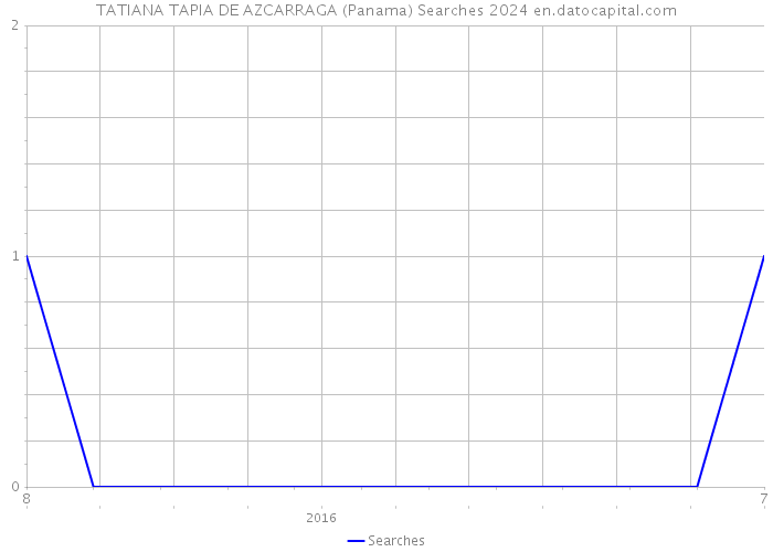 TATIANA TAPIA DE AZCARRAGA (Panama) Searches 2024 