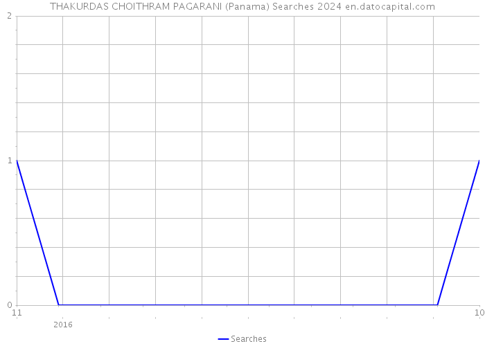 THAKURDAS CHOITHRAM PAGARANI (Panama) Searches 2024 