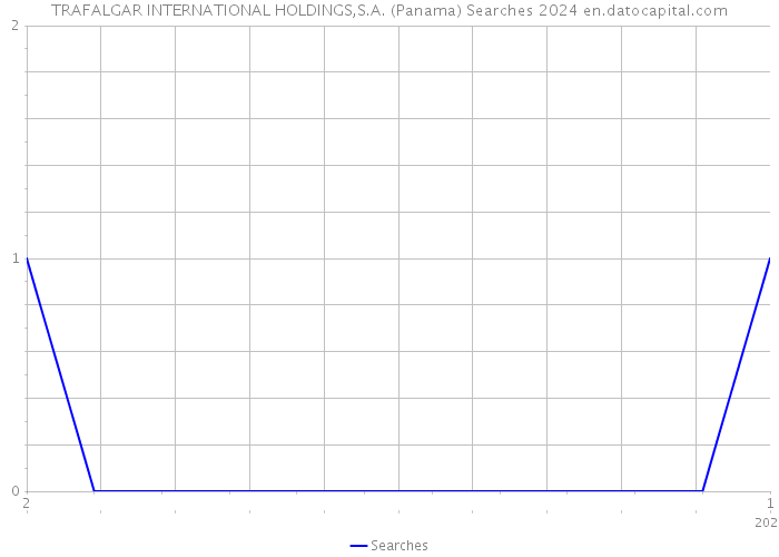 TRAFALGAR INTERNATIONAL HOLDINGS,S.A. (Panama) Searches 2024 