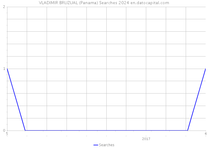 VLADIMIR BRUZUAL (Panama) Searches 2024 