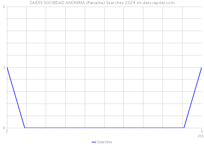 ZAIDIS SOCIEDAD ANONIMA (Panama) Searches 2024 