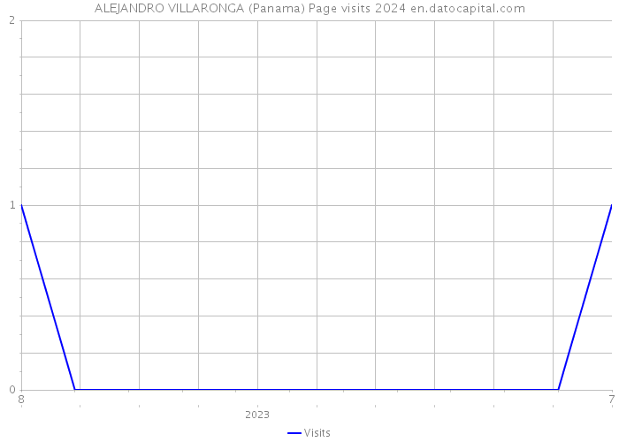 ALEJANDRO VILLARONGA (Panama) Page visits 2024 