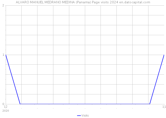 ALVARO MANUEL MEDRANO MEDINA (Panama) Page visits 2024 