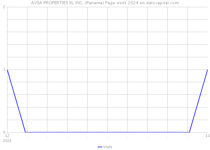 AVSA PROPERTIES III, INC. (Panama) Page visits 2024 