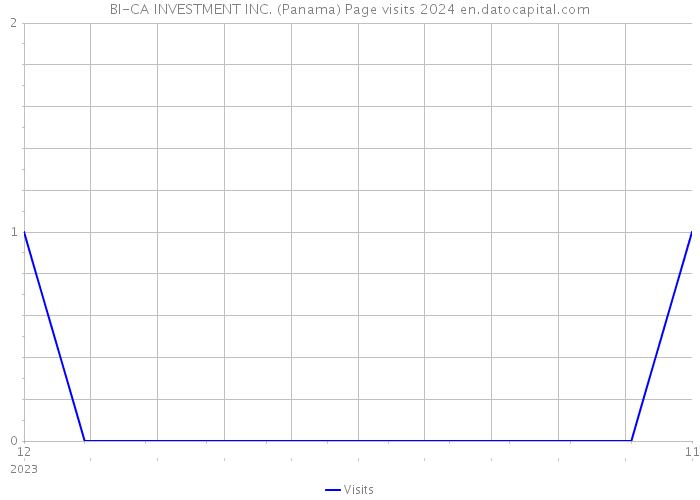 BI-CA INVESTMENT INC. (Panama) Page visits 2024 